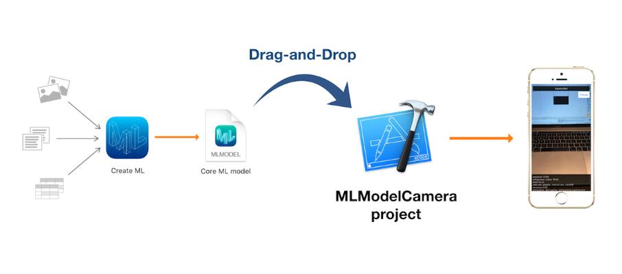 Create ML enable us to train Core ML models just with Drag-and-Drop