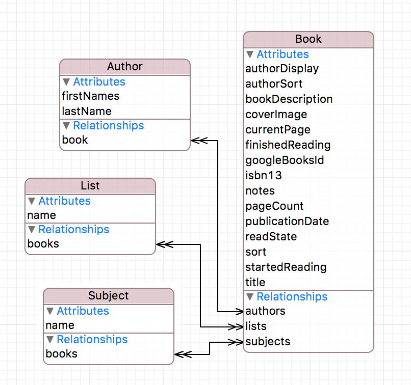 coredata_entities