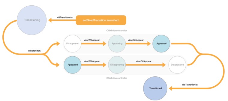 Stateful view controller containment for iOS and tvOS