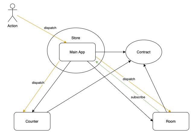 redux-modularization-with-swift