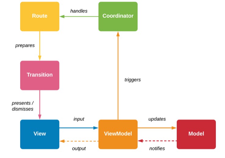 Simple example for the coordinator design pattern and using th ...