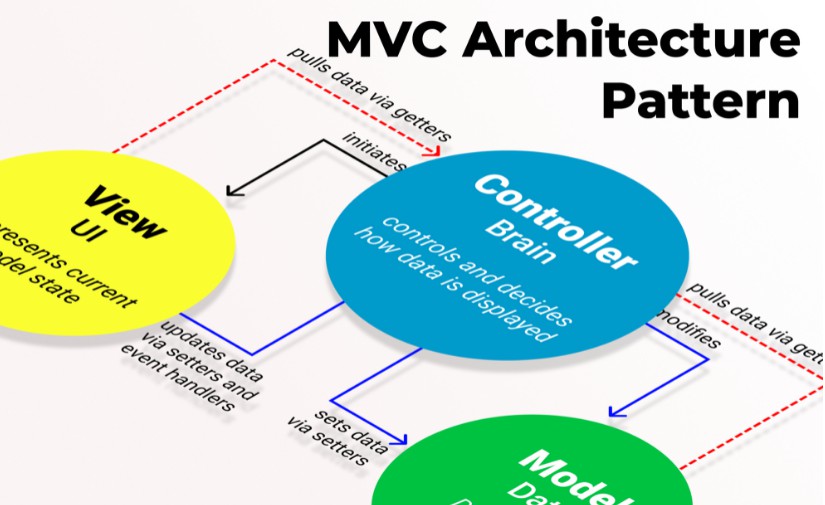 MVC Architecture Pattern Sample